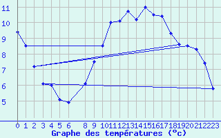 Courbe de tempratures pour Roemoe