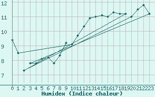 Courbe de l'humidex pour Ambrieu (01)