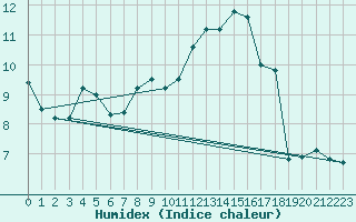 Courbe de l'humidex pour Bad Marienberg