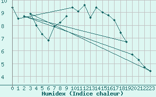 Courbe de l'humidex pour De Bilt (PB)