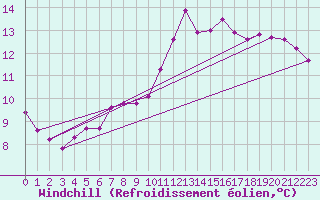 Courbe du refroidissement olien pour Vias (34)
