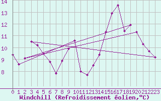 Courbe du refroidissement olien pour Lignerolles (03)