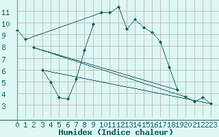 Courbe de l'humidex pour Aflenz