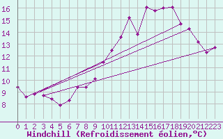 Courbe du refroidissement olien pour Courouvre (55)