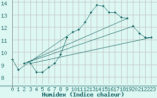 Courbe de l'humidex pour Nieuw Beerta Aws