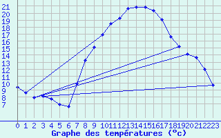 Courbe de tempratures pour Ahaus