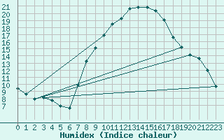 Courbe de l'humidex pour Ahaus