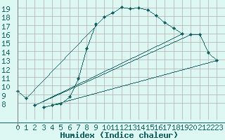 Courbe de l'humidex pour Selb/Oberfranken-Lau