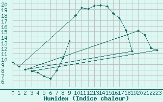 Courbe de l'humidex pour Loehnberg-Obershause
