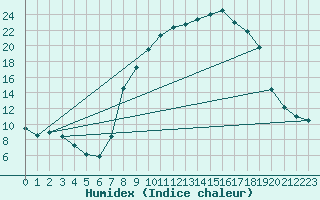 Courbe de l'humidex pour Roda de Andalucia