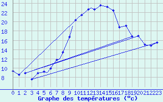 Courbe de tempratures pour Diepholz