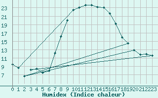 Courbe de l'humidex pour Piotta