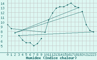 Courbe de l'humidex pour Le Bourget (93)