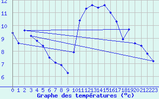 Courbe de tempratures pour Verngues - Hameau de Cazan (13)