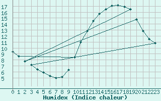 Courbe de l'humidex pour Buzenol (Be)