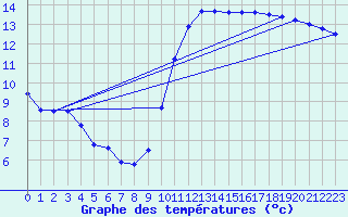 Courbe de tempratures pour Corsept (44)