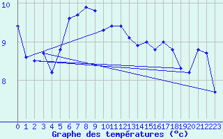 Courbe de tempratures pour Oehringen