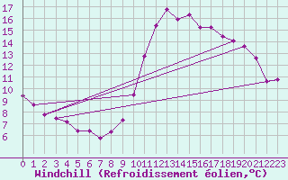 Courbe du refroidissement olien pour Brianon (05)