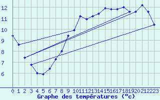 Courbe de tempratures pour Gurteen