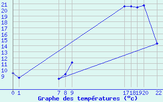 Courbe de tempratures pour Saint-Martin-du-Bec (76)