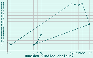 Courbe de l'humidex pour Saint-Martin-du-Bec (76)