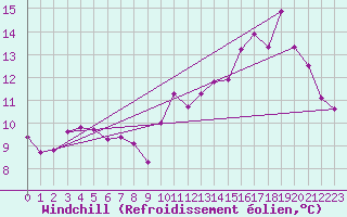 Courbe du refroidissement olien pour Saint-Bonnet-de-Bellac (87)