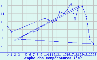 Courbe de tempratures pour Bulson (08)