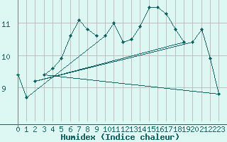 Courbe de l'humidex pour Kihnu