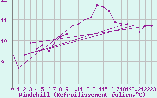 Courbe du refroidissement olien pour Montpellier (34)