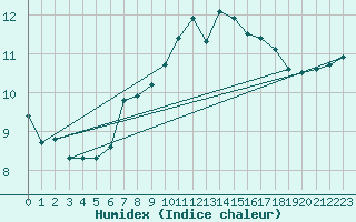 Courbe de l'humidex pour La Fretaz (Sw)