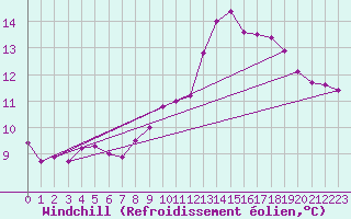 Courbe du refroidissement olien pour Langres (52) 