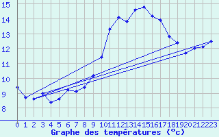 Courbe de tempratures pour Napf (Sw)