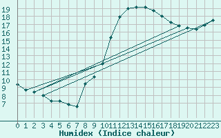 Courbe de l'humidex pour Biscarrosse (40)