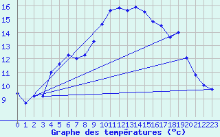Courbe de tempratures pour Cressier