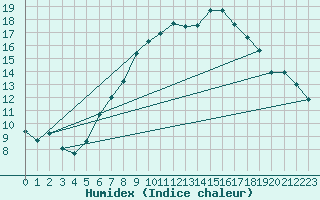 Courbe de l'humidex pour Braunlage