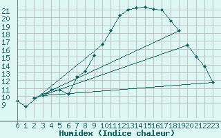 Courbe de l'humidex pour Dourbes (Be)