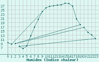 Courbe de l'humidex pour Banloc