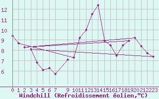 Courbe du refroidissement olien pour Albi (81)