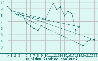 Courbe de l'humidex pour Manston (UK)