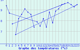 Courbe de tempratures pour la bouée 62107