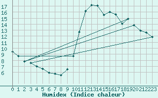 Courbe de l'humidex pour Le Touquet (62)