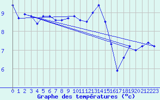 Courbe de tempratures pour Ouessant (29)