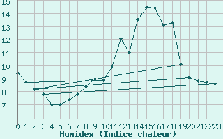 Courbe de l'humidex pour Soria (Esp)