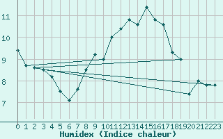 Courbe de l'humidex pour Shobdon