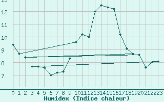 Courbe de l'humidex pour Langdon Bay