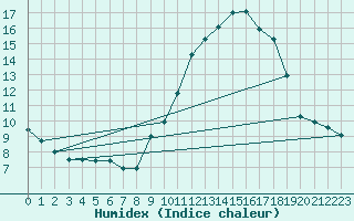 Courbe de l'humidex pour Nantes (44)