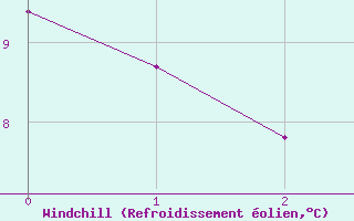 Courbe du refroidissement olien pour Stoetten
