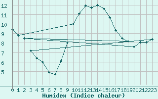 Courbe de l'humidex pour Cap Pertusato (2A)