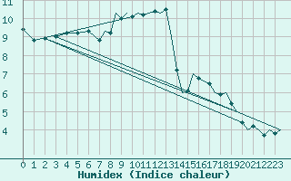 Courbe de l'humidex pour Northolt
