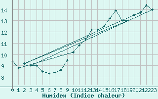 Courbe de l'humidex pour Geisenheim